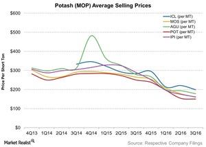 uploads///Potash MOP Average Selling Prices