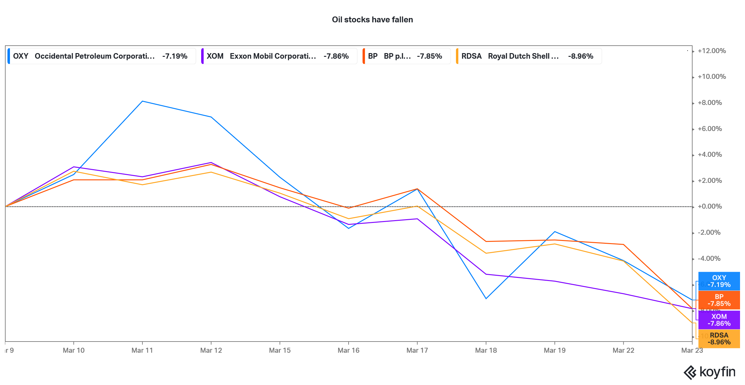 oil stocks have fallen