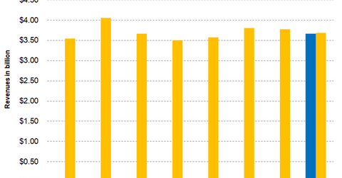 uploads///Part Revenues