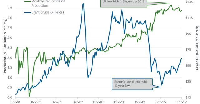Iraq’s Crude Oil Production Capacity Could Hit 5 MMbpd