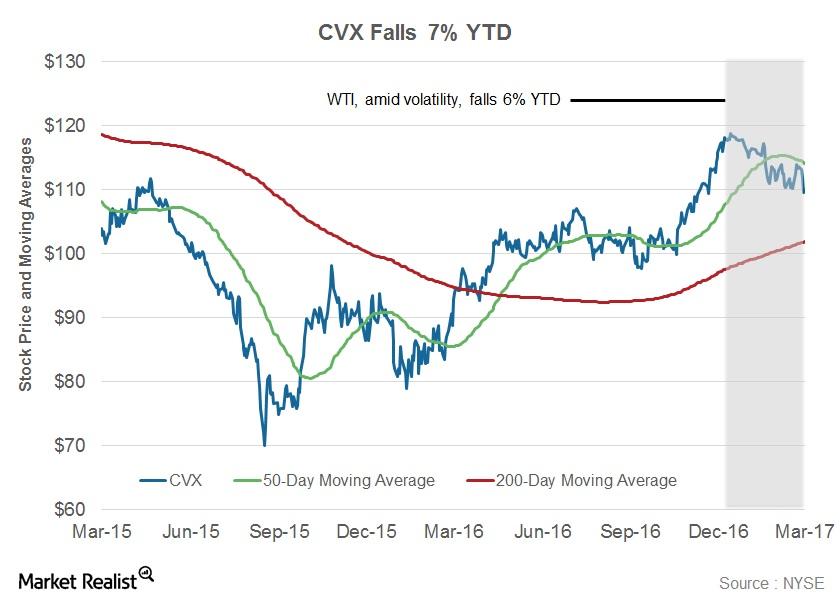 A Look at Chevron’s Stock Value This Year