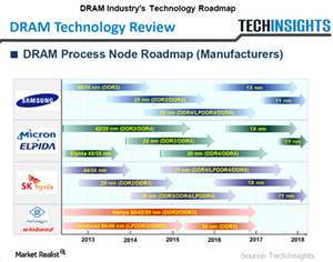 uploads///A_Semiconductors_MU_DRAM industry technology roadmap