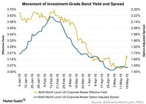 uploads///Movement of Investment Grade Bond Yield and Spread