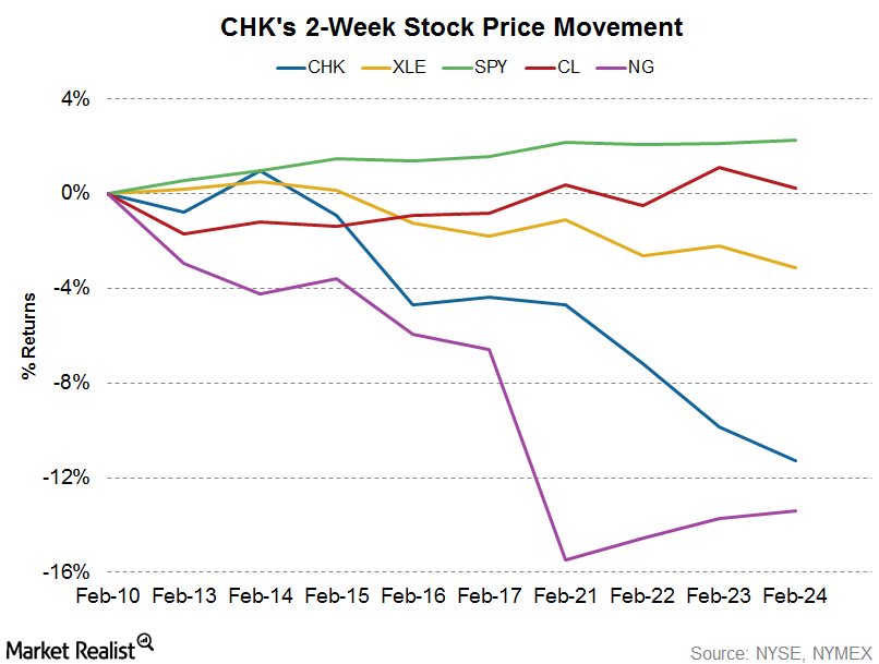 stock market chk