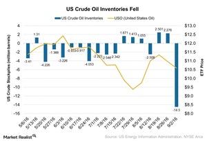 uploads///US Crude Oil Inventories Fell