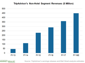 uploads///Chart  Non Hotel