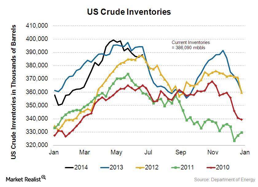 Must-know: Why crude oil inventories can affect prices