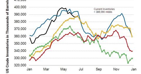 uploads///Crude Oil Inventory