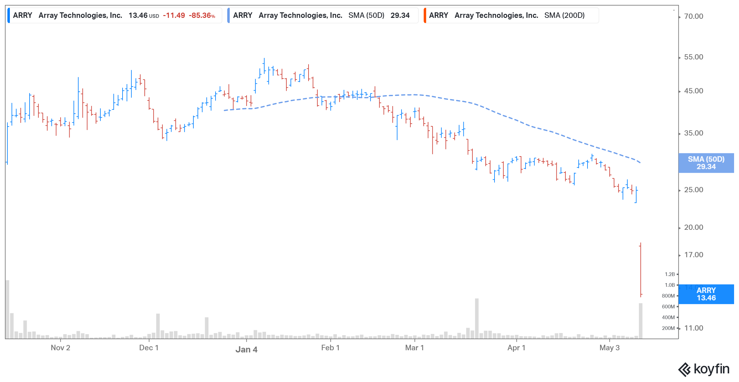 is array technologies arry stock a good buy after plunge