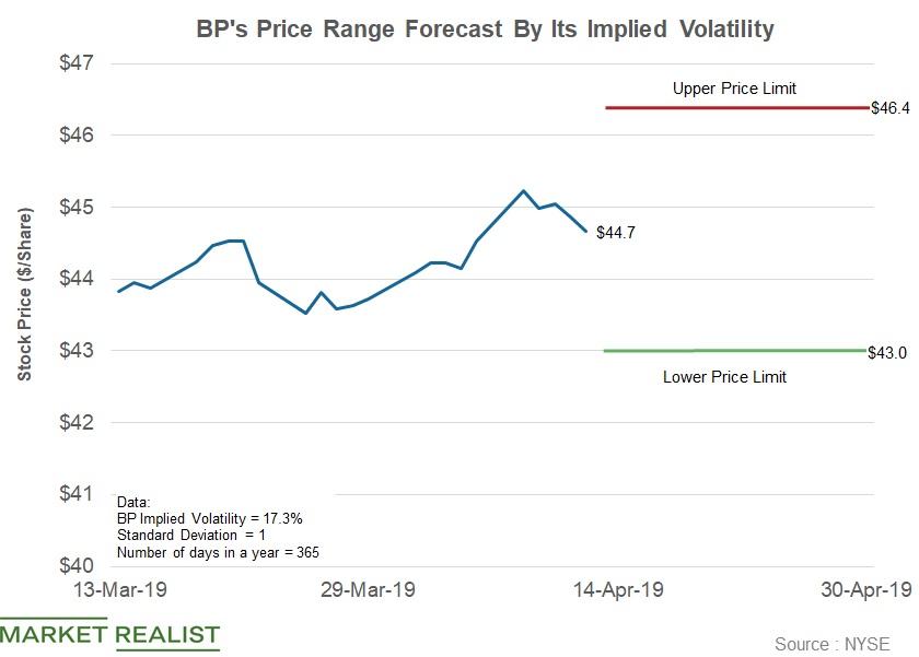 Analyzing BP’s Forecast Price Range ahead of Its Earnings