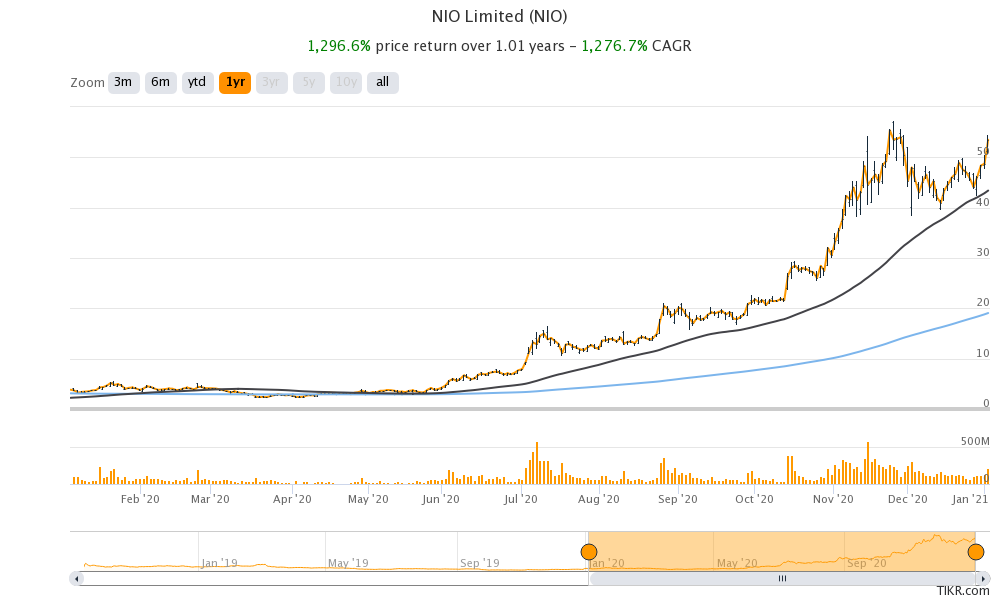 nio-s-2021-outlook-might-point-to-another-blockbuster-year