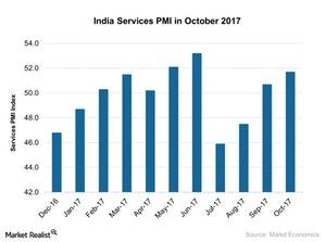 uploads///India Services PMI in October