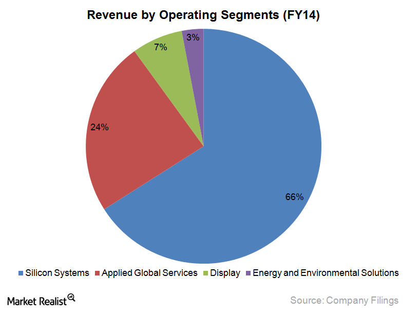 uploads///revenue by segments