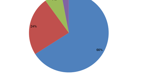 uploads///revenue by segments