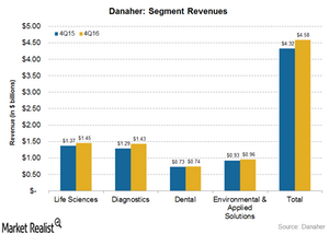 uploads///segment revenues