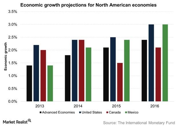 What Are the Growth Projections for North American Economies?