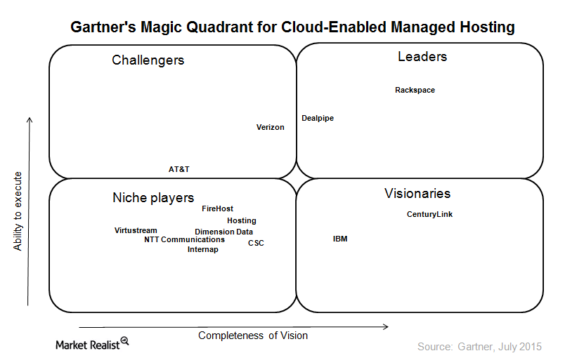 Gartner Positions Rackspace As A Leader In Its Magic vrogue.co