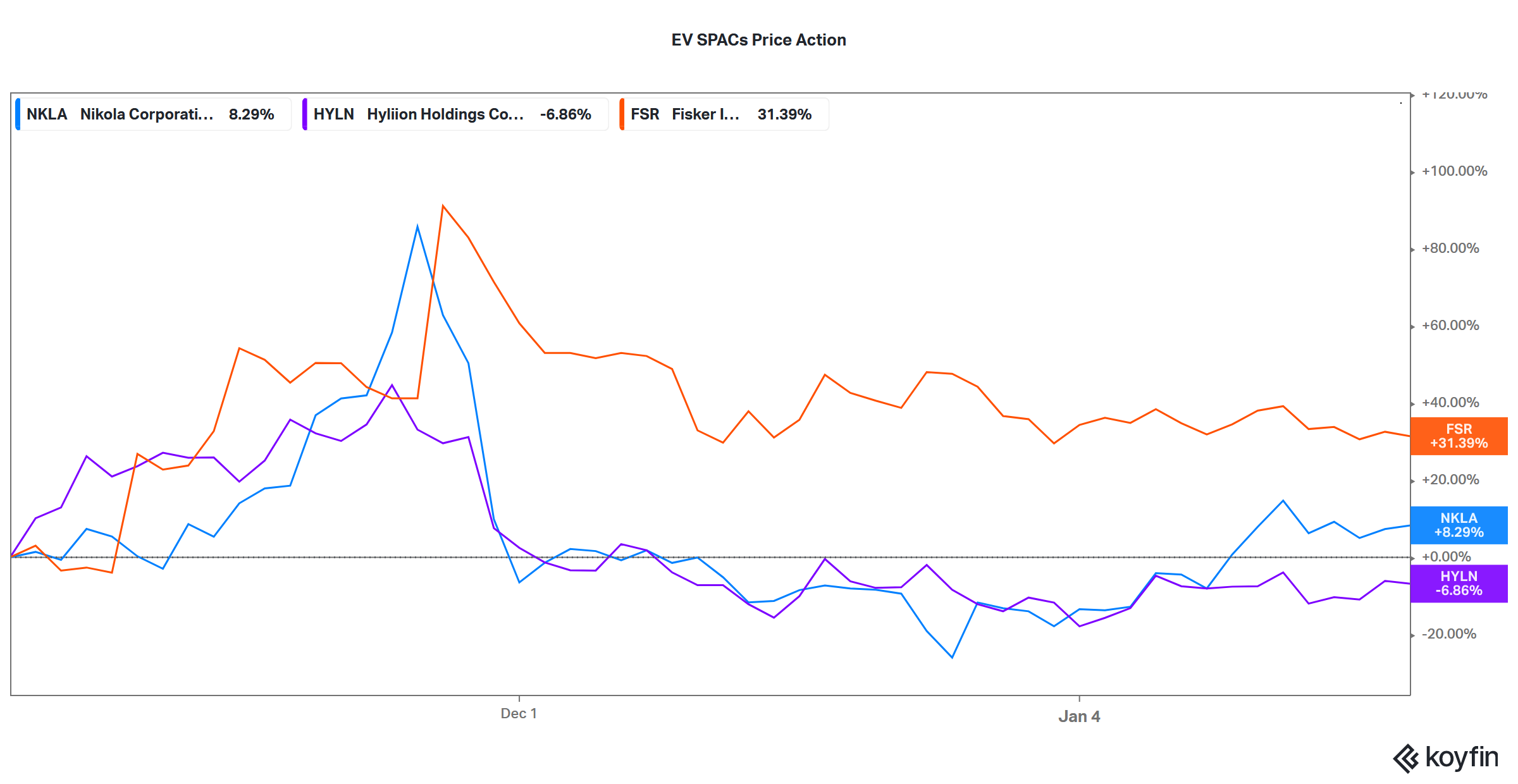 ev spac price action