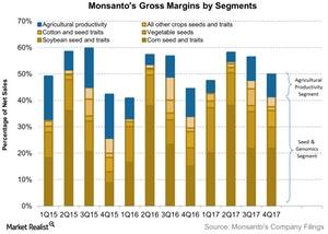 uploads///Monsantos Gross Margins by Segments