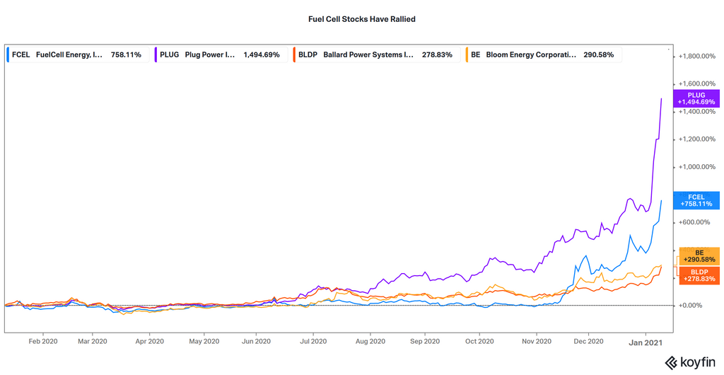 Is FuelCell Energy or FCEL Stock Still a Buy After Massive Rally in 2020?