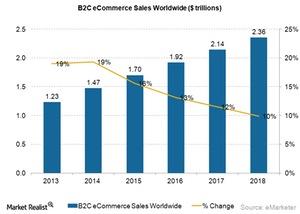 uploads///eCommerce Market Worldwide_July