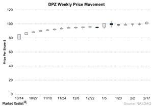 uploads///DPZ Weekly Price Movement