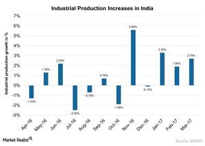 uploads///Industrial production increases in India