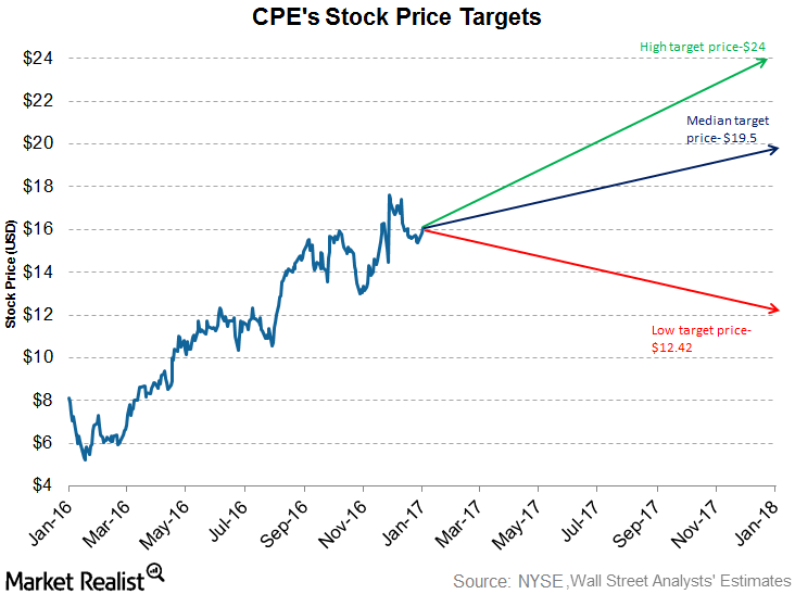 What Are Analysts Targeting For Callon Petroleum 
