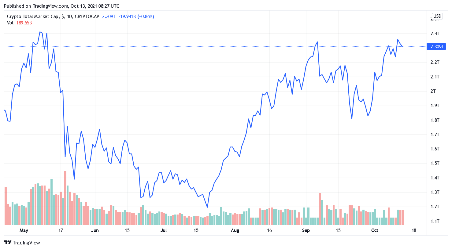 total crypto market cap