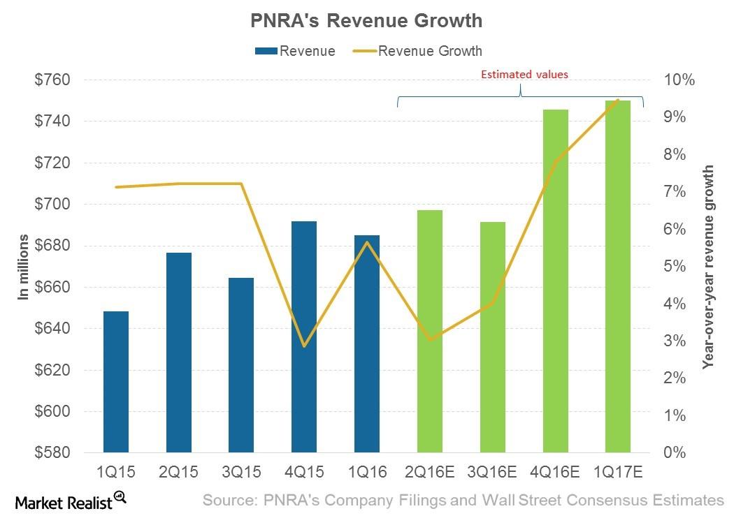 Why Did Panera Bread’s Revenue Rise in 1Q16?