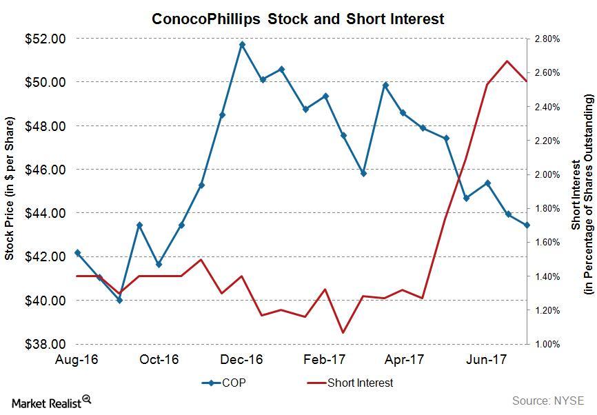Analyzing Short Interest Trends in ConocoPhillips’s Stock