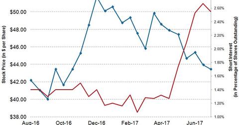 uploads///COP Q Post Short Interest