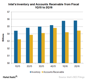 What Does Intel S Balance Sheet Say About Its Financial Position What Does Intel S Balance Sheet Say About Its Financial Position