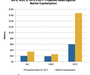 uploads///A_Semiconductors_MU and peers_market cap and projected sales June