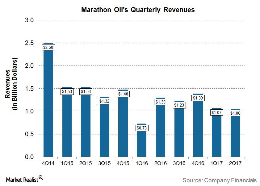 Analyzing Marathon Oil’s 2Q17 Revenues