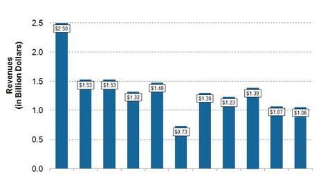 uploads///MRO Q Post Revenues