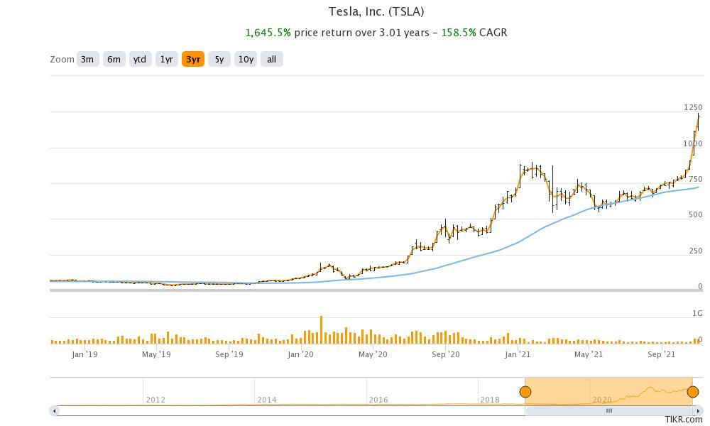 tesla stock price has risen in