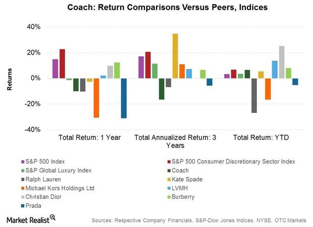 Michael kors p/e ratio hotsell