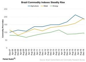 uploads///Brazil Commodity Indexes Steadily On Rise