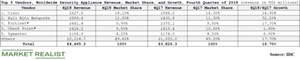 uploads///Fortinet market share