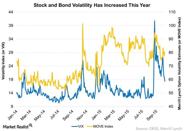 uploads///Stock and Bond Volatility Has Increased This Year