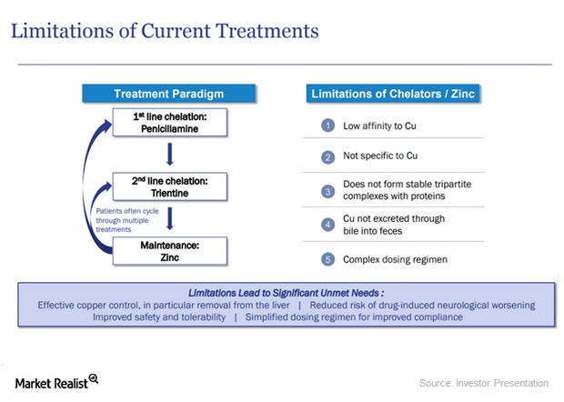 WTX101: A Superior Treatment for Wilson Disease