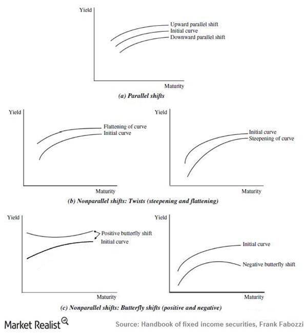 Why investors should follow shifts and twists in the yield curve