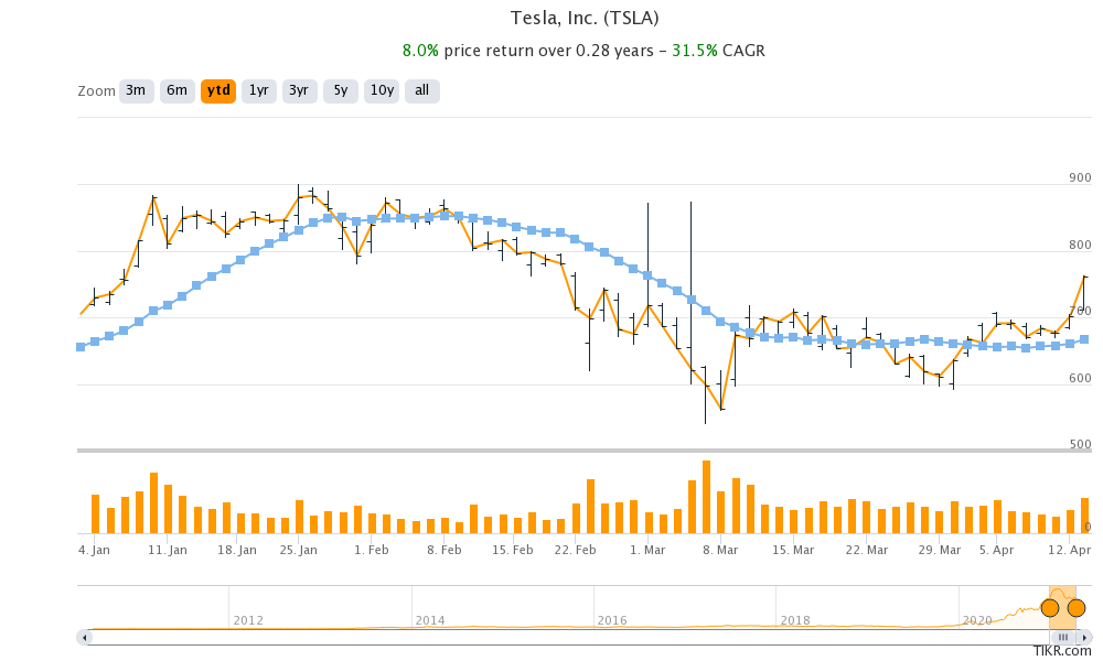 What Happened To Tesla Stock Today