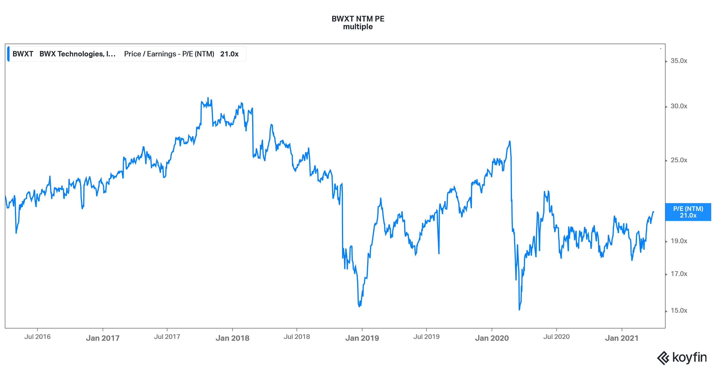 bwxt stock nuclear energy