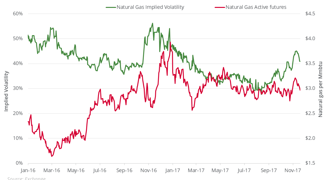 Analyzing the Downside for Natural Gas Next Week