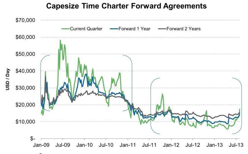 Market Realist dry bulk shipping blast (Part 6 Forward rates)