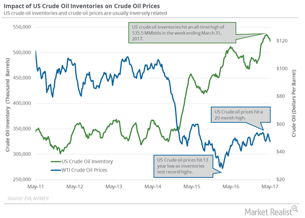 uploads///oil and inventory