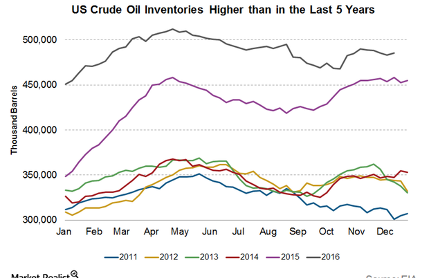 eia-and-api-s-crude-oil-inventories-impact-oil-prices