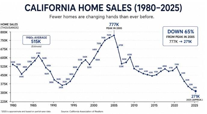 homes sales